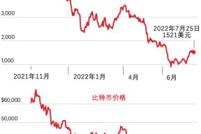 以太坊遭遇大幅下滑超OKX%，投资者恐慌性抛售-爱游戏中国