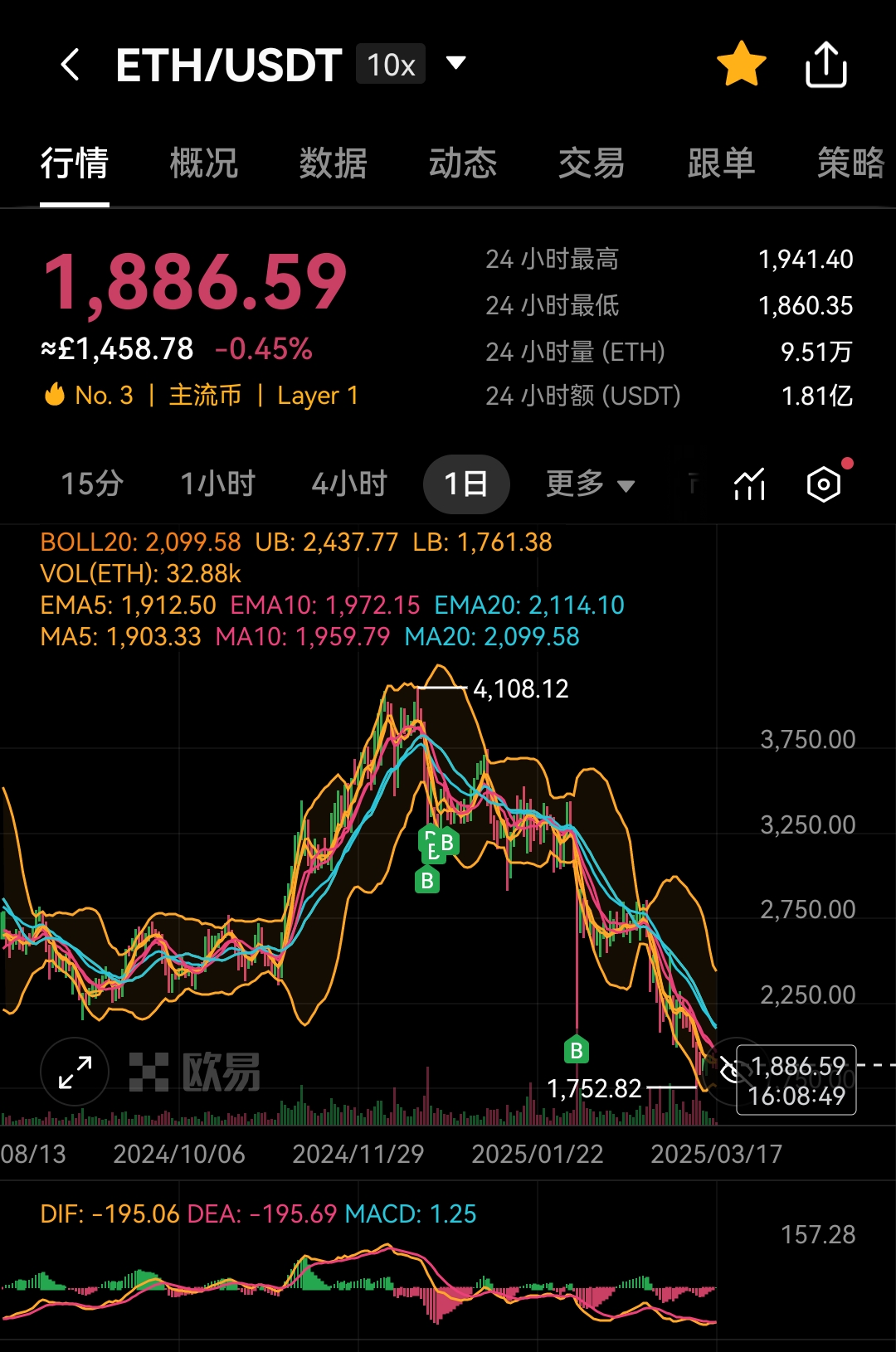 以太坊上扬势惊人，一夜飙升20.69%，加密市场沸腾