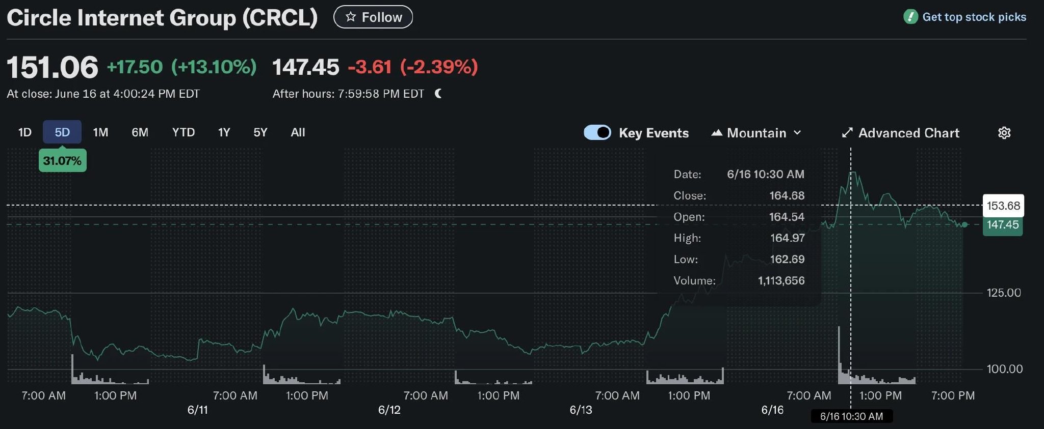 FTX冲破33.85美元大关，牛市是否已来临？