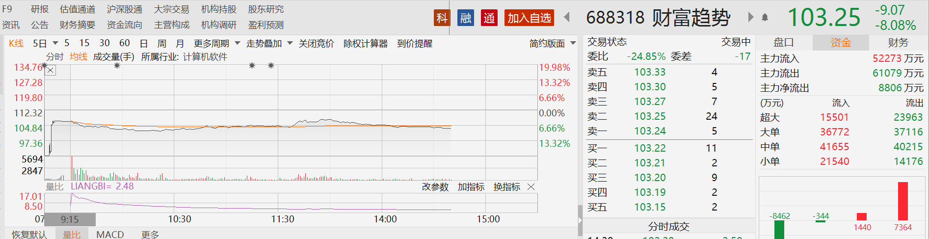 SEC遭遇大幅下滑超171%，投资者恐慌性抛售