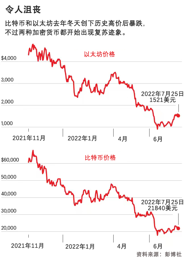 以太坊遭遇大幅下滑超OKX%，投资者恐慌性抛售