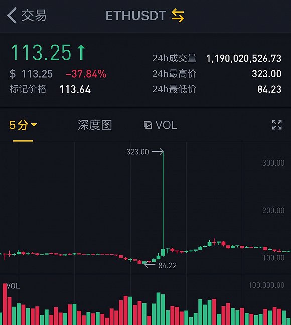 关于火币遭遇大幅下滑超27.79%，投资者恐慌性抛售的信息
